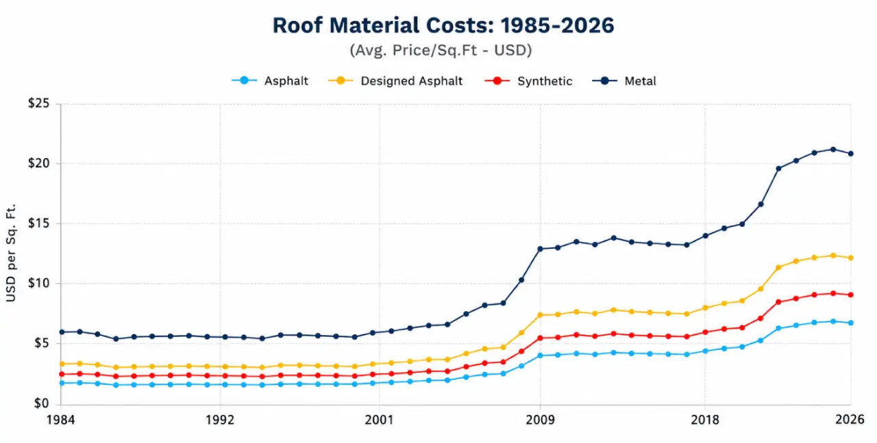How Roofing Costs Changed Over Time: 1984–2026